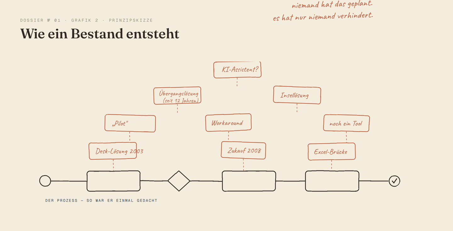 Prinzipskizze: ein klar gezeichneter Prozess verschwindet unter immer neuen angedockten Kästen — Desk-Lösung, Zukauf, Excel-Brücke, zuletzt ein KI-Assistent.